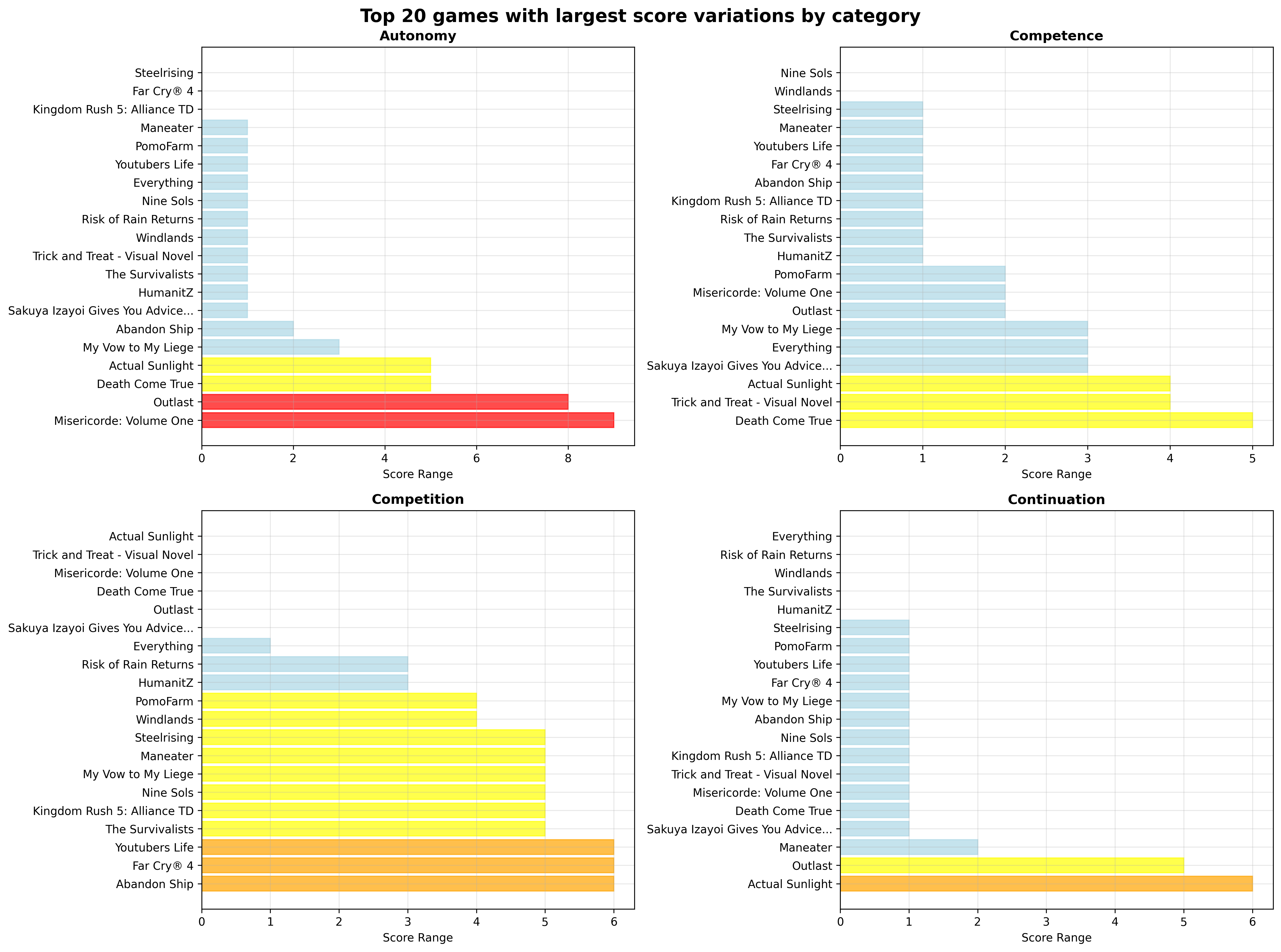 Scores by categories