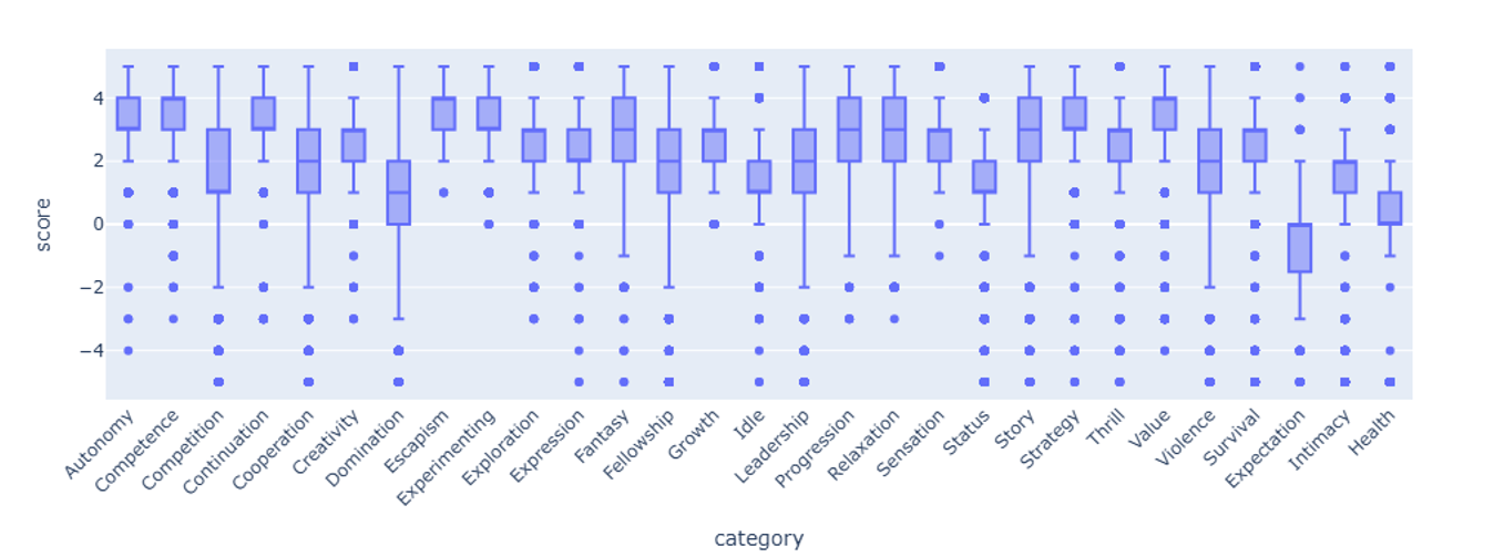 Scores by Categories